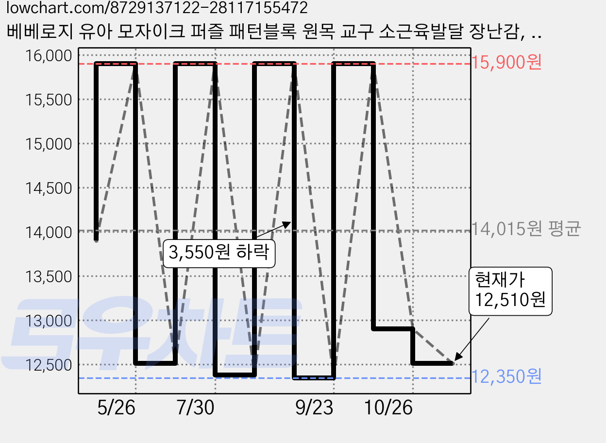 베베로지 유아 모자이크 퍼즐 패턴블록 원목 교구 소근육발달 장난감, 120피스, 1개 가격 변동 차트, 현재가 12,510원, 관측 최저가 12,350원