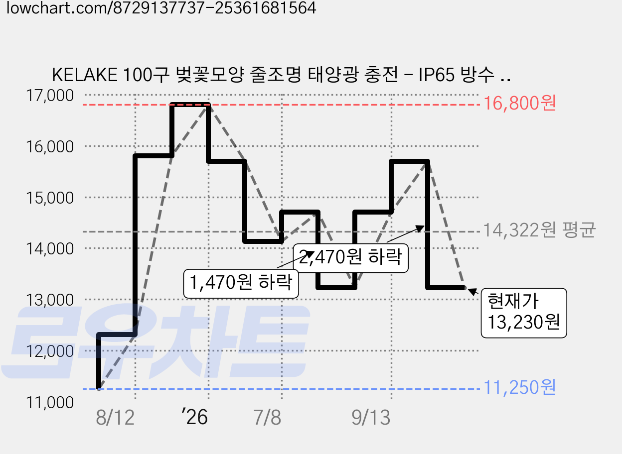 KELAKE 100구 벚꽃모양 줄조명 태양광 충전 - IP65 방수 흰색/노란색/컬러/보라색, 퍼플 가격 변동 차트, 현재가 13,230원, 관측 최저가 11,250원