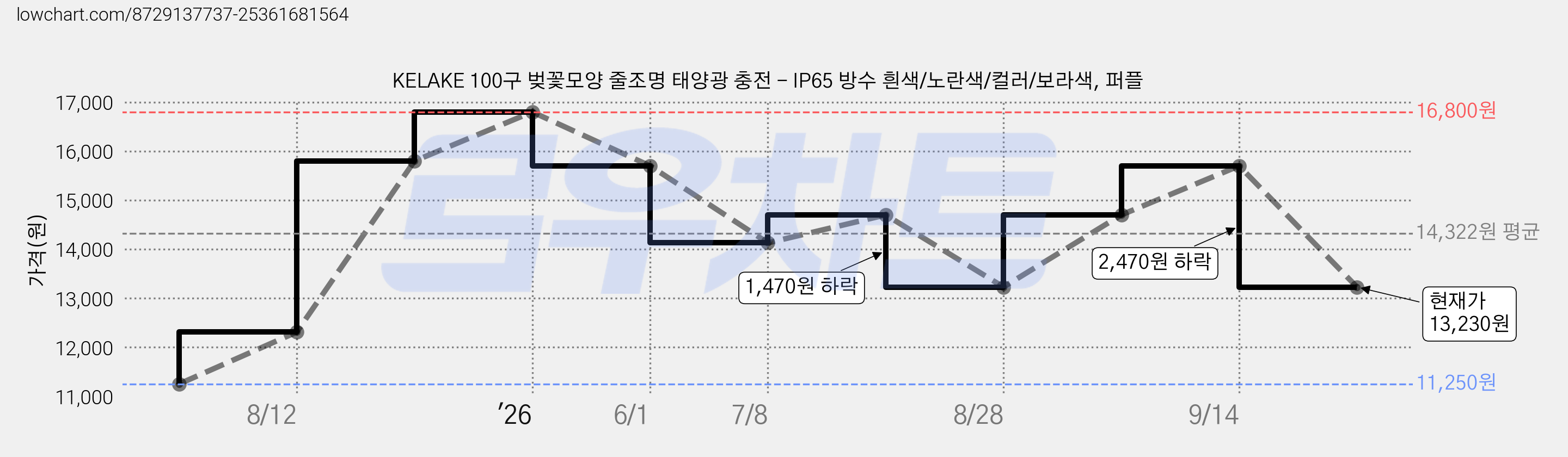 KELAKE 100구 벚꽃모양 줄조명 태양광 충전 - IP65 방수 흰색/노란색/컬러/보라색, 퍼플 가격 변동 차트, 현재가 13,230원, 관측 최저가 11,250원