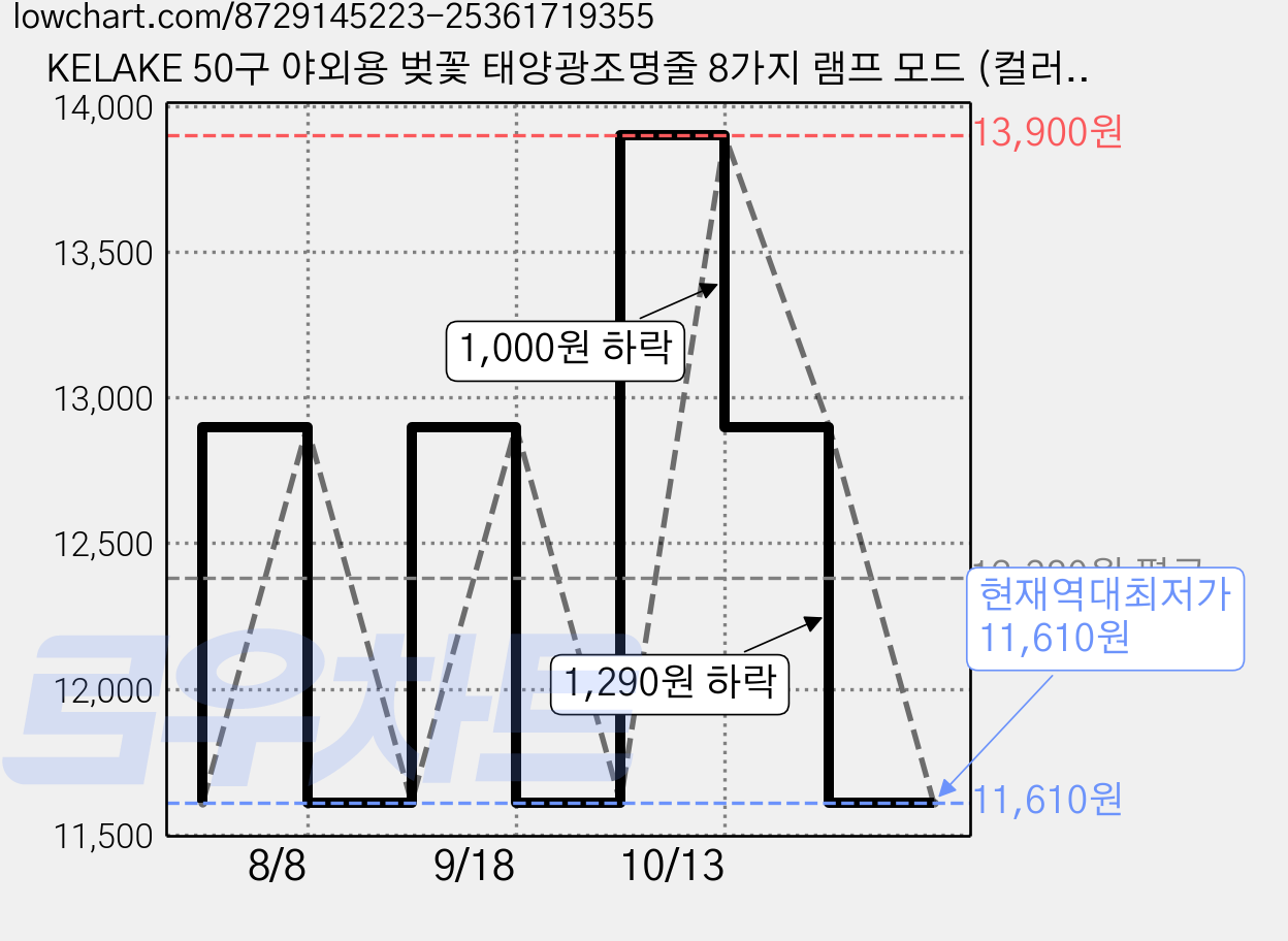 KELAKE 50구 야외용 벚꽃 태양광조명줄 8가지 램프 모드 (컬러변경+보라색), 흰색 가격 변동 차트, 현재가 11,610원, 역대최저가