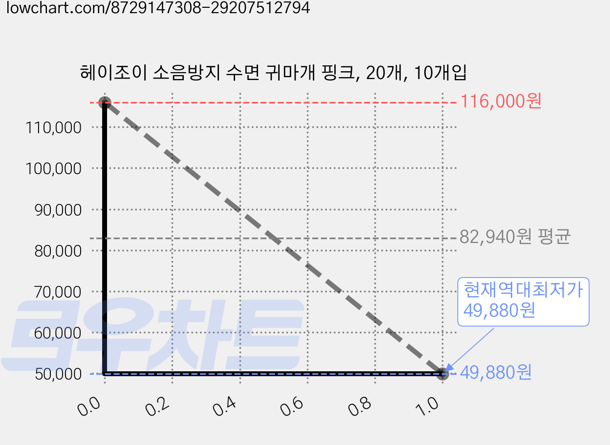 헤이조이 소음방지 수면 귀마개 핑크, 20개, 10개입 가격 변동 차트, 현재가 49,880원, 역대최저가