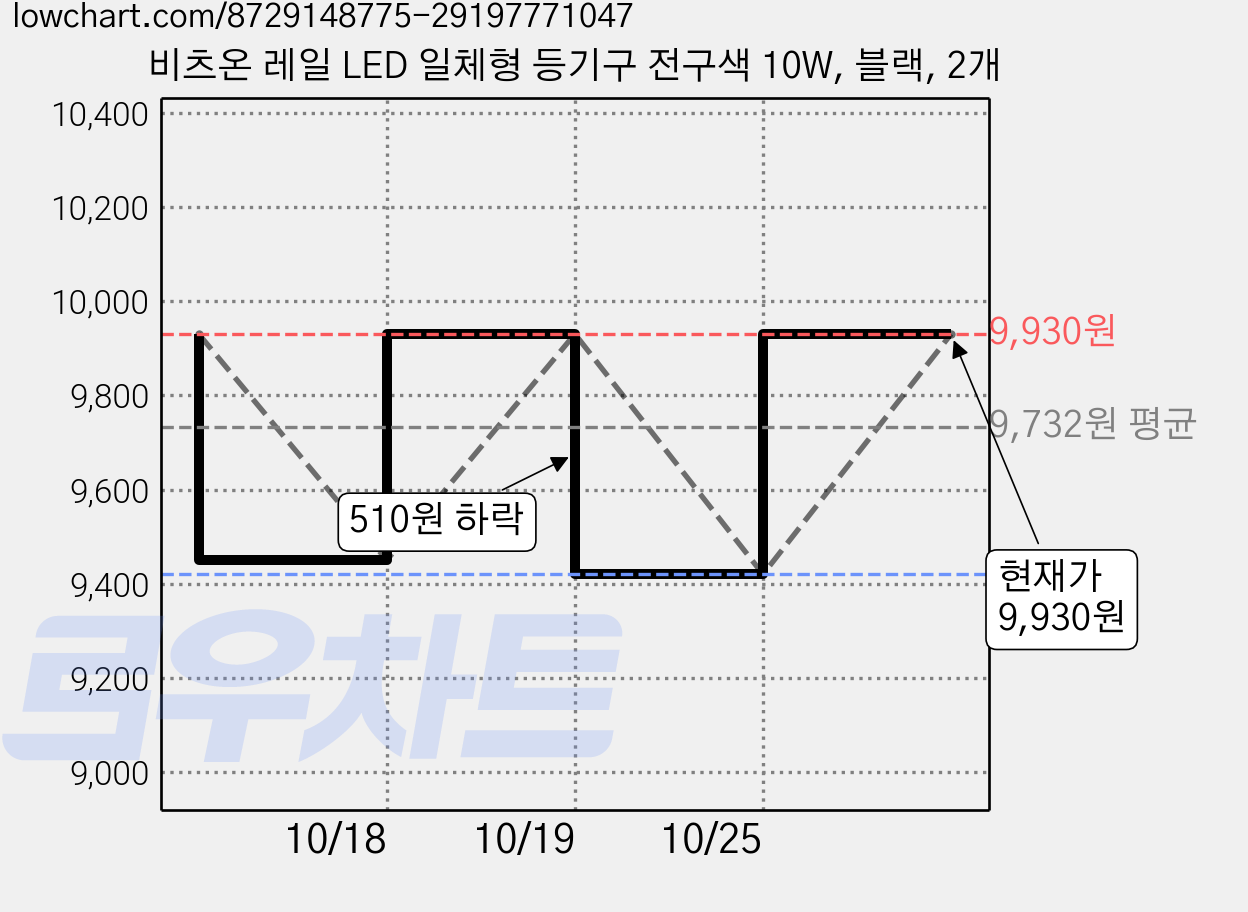 비츠온 레일 LED 일체형 등기구 전구색 10W, 블랙, 2개 가격 변동 차트, 현재가 9,930원, 관측 최저가 9,420원