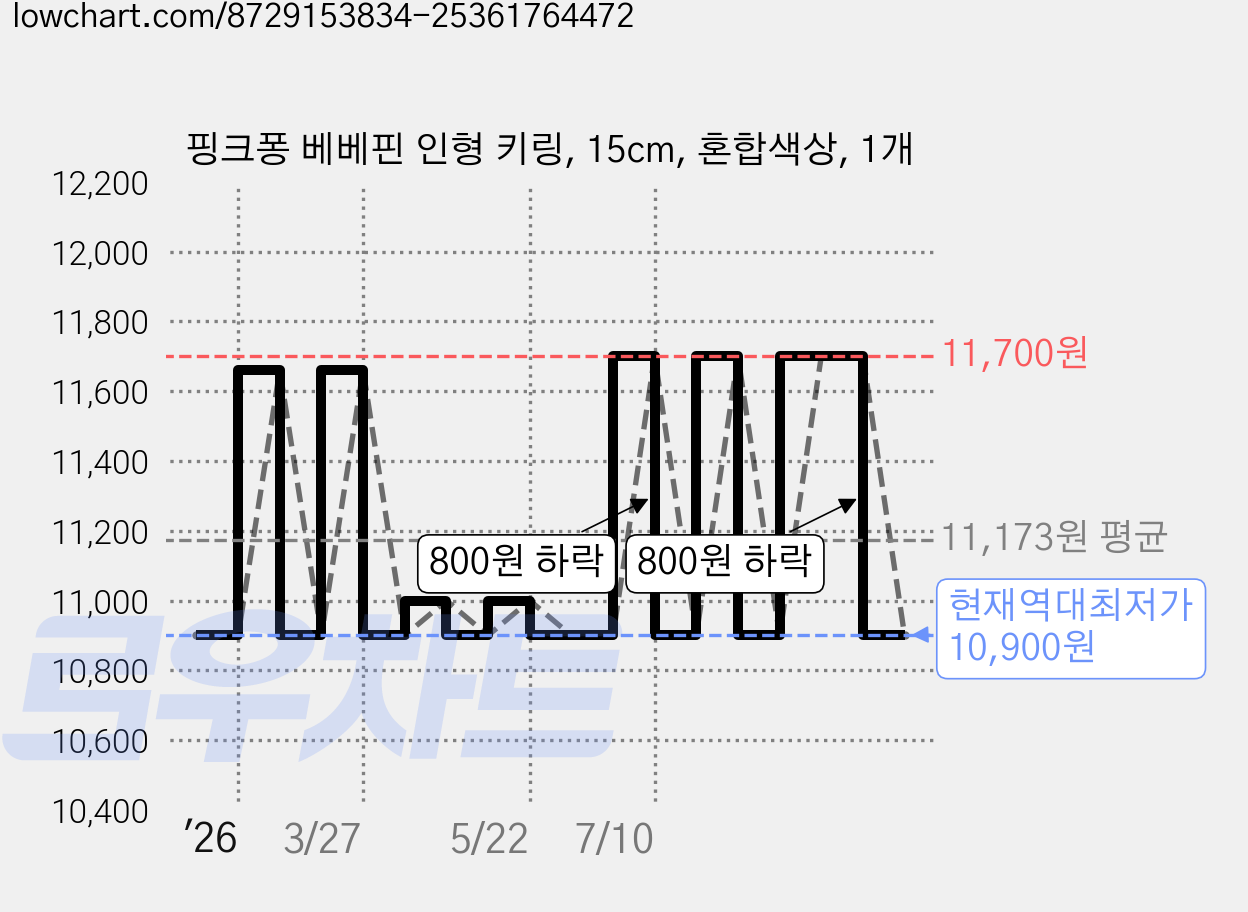 핑크퐁 베베핀 인형 키링, 15cm, 혼합색상, 1개 가격 변동 차트, 현재가 10,900원, 역대최저가