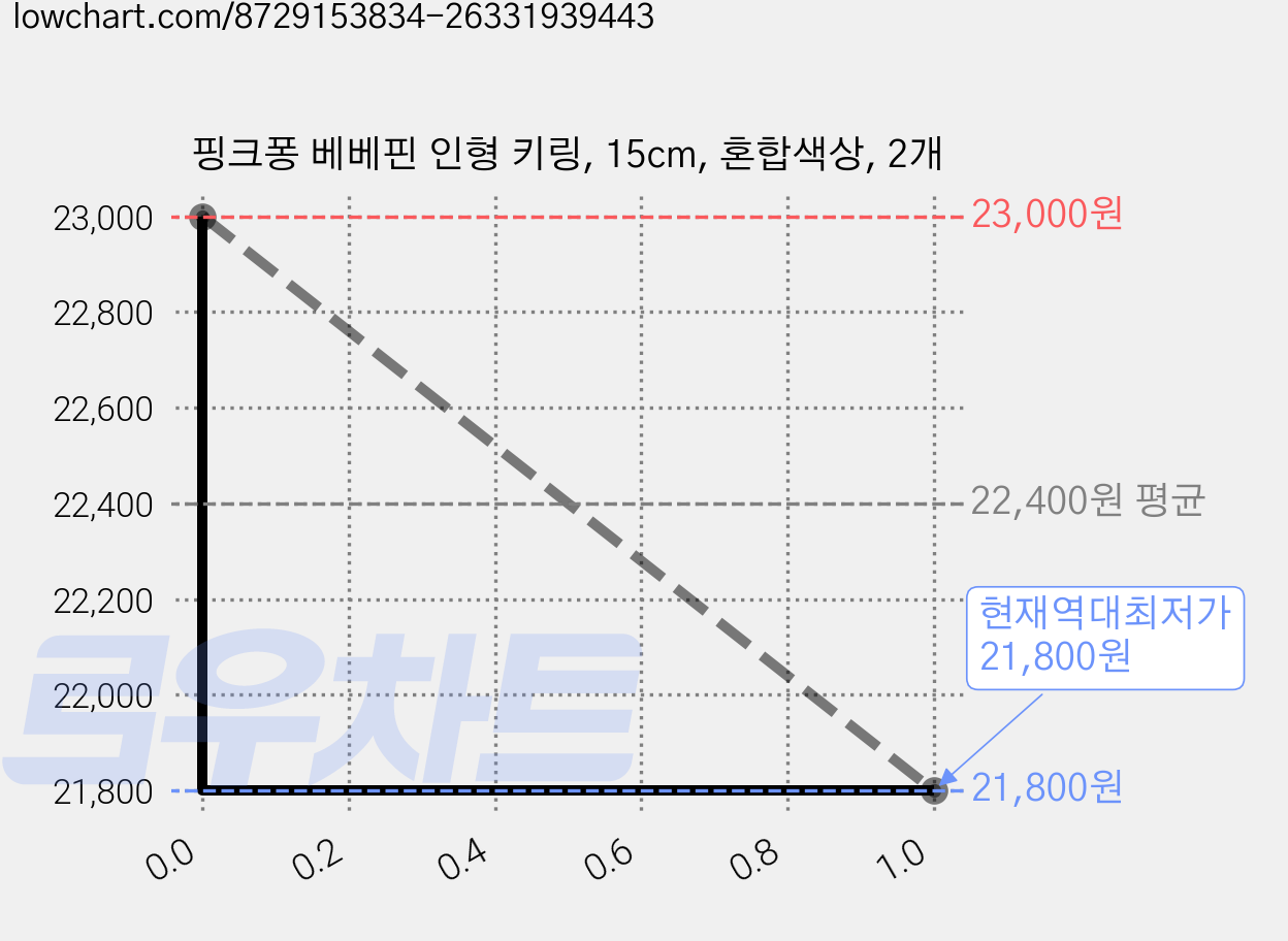 핑크퐁 베베핀 인형 키링, 15cm, 혼합색상, 2개 가격 변동 차트, 현재가 21,800원, 역대최저가