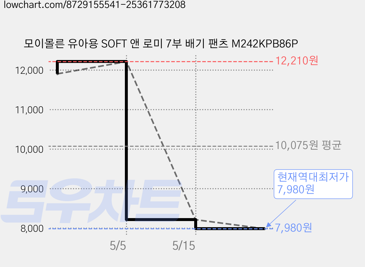 모이몰른 유아용 SOFT 앤 로미 7부 배기 팬츠 M242KPB86P 가격 변동 차트, 현재가 7,980원, 역대최저가