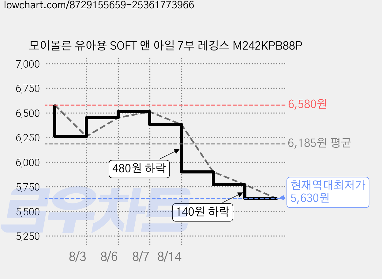 모이몰른 유아용 SOFT 앤 아일 7부 레깅스 M242KPB88P 가격 변동 차트, 현재가 5,630원, 역대최저가