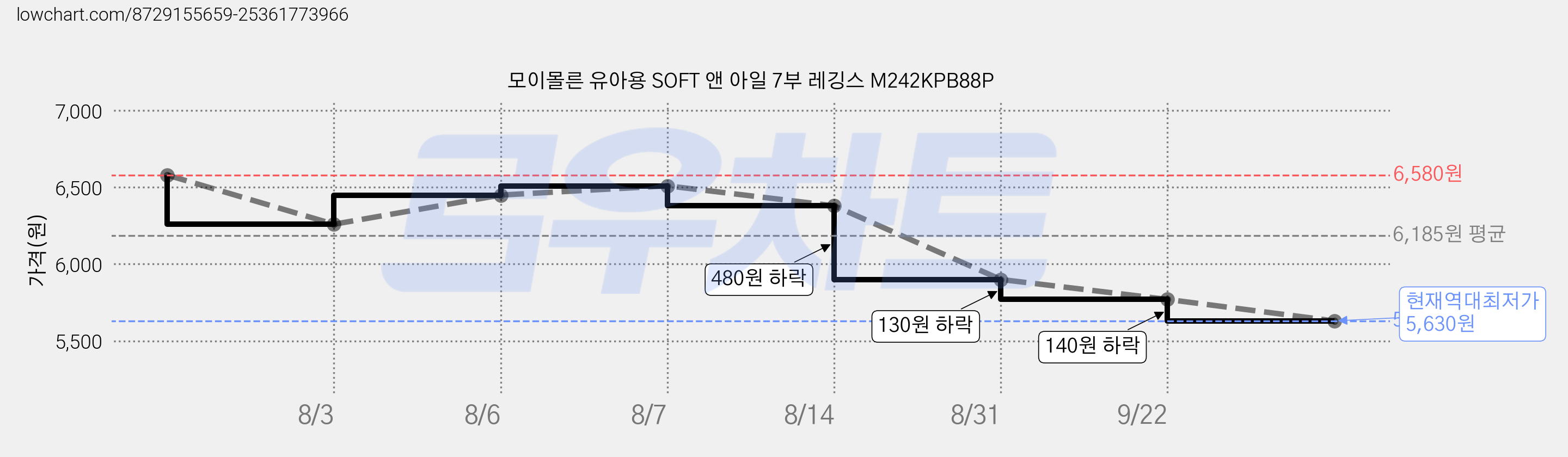 모이몰른 유아용 SOFT 앤 아일 7부 레깅스 M242KPB88P 가격 변동 차트, 현재가 5,630원, 역대최저가