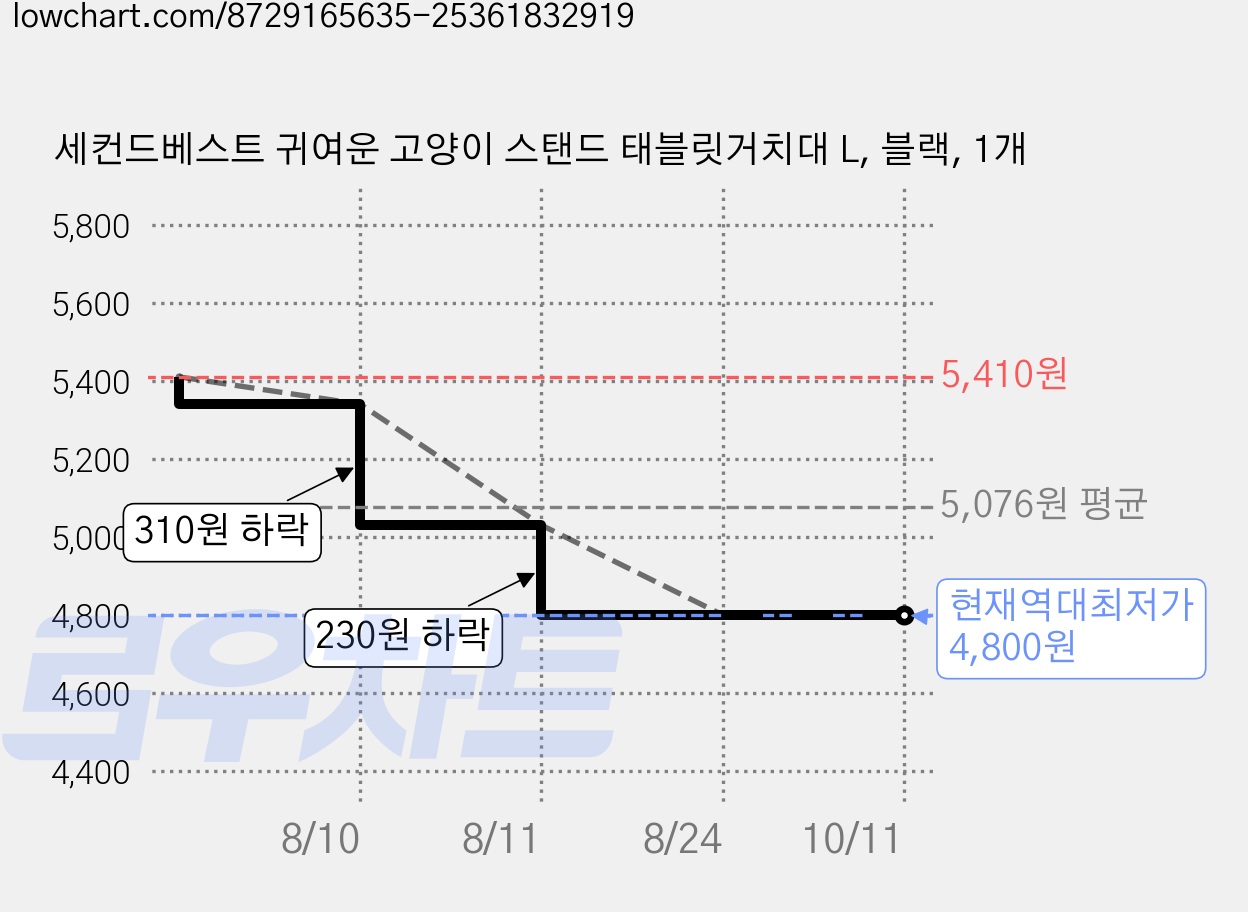 세컨드베스트 귀여운 고양이 스탠드 태블릿거치대 L, 블랙, 1개 가격 변동 차트, 현재가 4,800원, 역대최저가