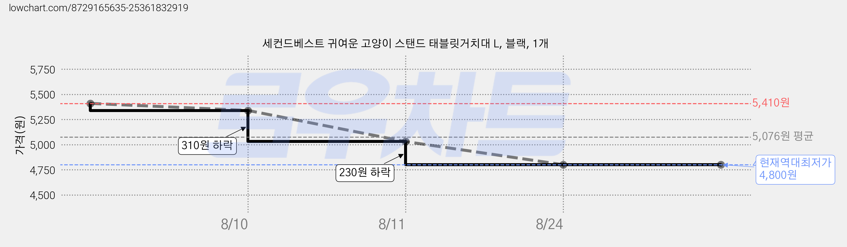 세컨드베스트 귀여운 고양이 스탠드 태블릿거치대 L, 블랙, 1개 가격 변동 차트, 현재가 4,800원, 역대최저가
