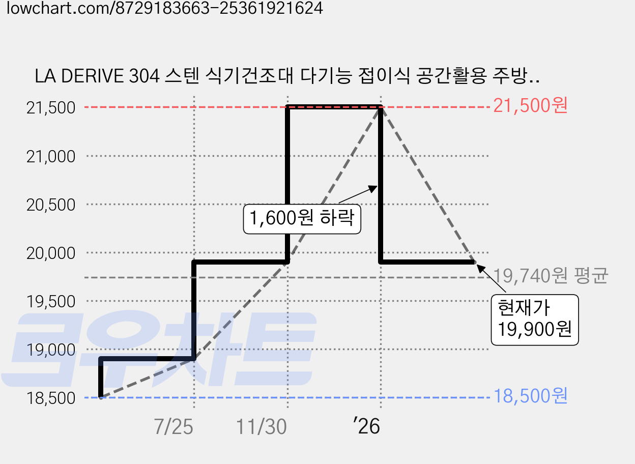 LA DERIVE 304 스텐 식기건조대 다기능 접이식 공간활용 주방식기건조대 접시정리대, 1개, 스테인리스 원색, 1단 가격 변동 차트, 현재가 19,900원, 관측 최저가 18,500원
