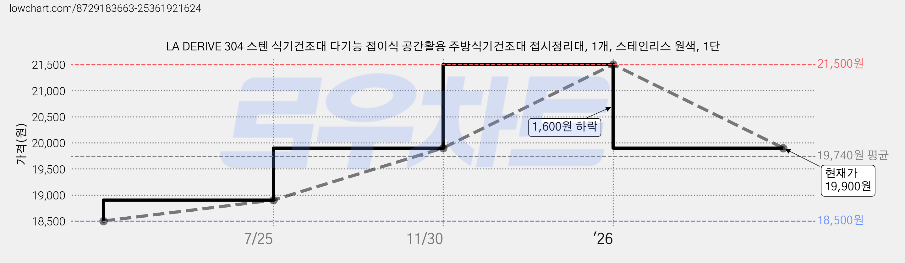 LA DERIVE 304 스텐 식기건조대 다기능 접이식 공간활용 주방식기건조대 접시정리대, 1개, 스테인리스 원색, 1단 가격 변동 차트, 현재가 19,900원, 관측 최저가 18,500원
