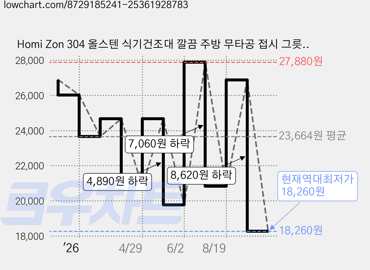 Homi Zon 304 올스텐 식기건조대 깔끔 주방 무타공 접시 그릇 수납 정리대, 1세트, 은색40CM, 2단 가격 변동 차트, 현재가 18,260원, 역대최저가