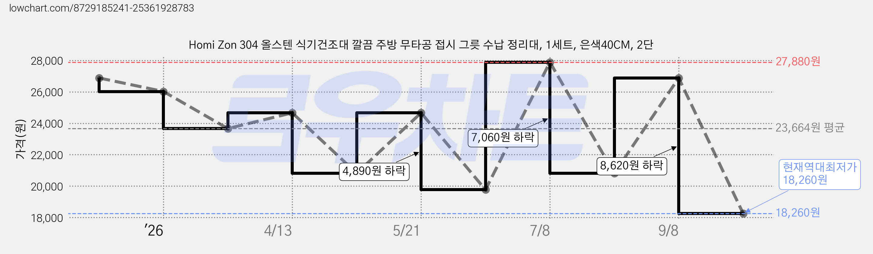 Homi Zon 304 올스텐 식기건조대 깔끔 주방 무타공 접시 그릇 수납 정리대, 1세트, 은색40CM, 2단 가격 변동 차트, 현재가 18,260원, 역대최저가