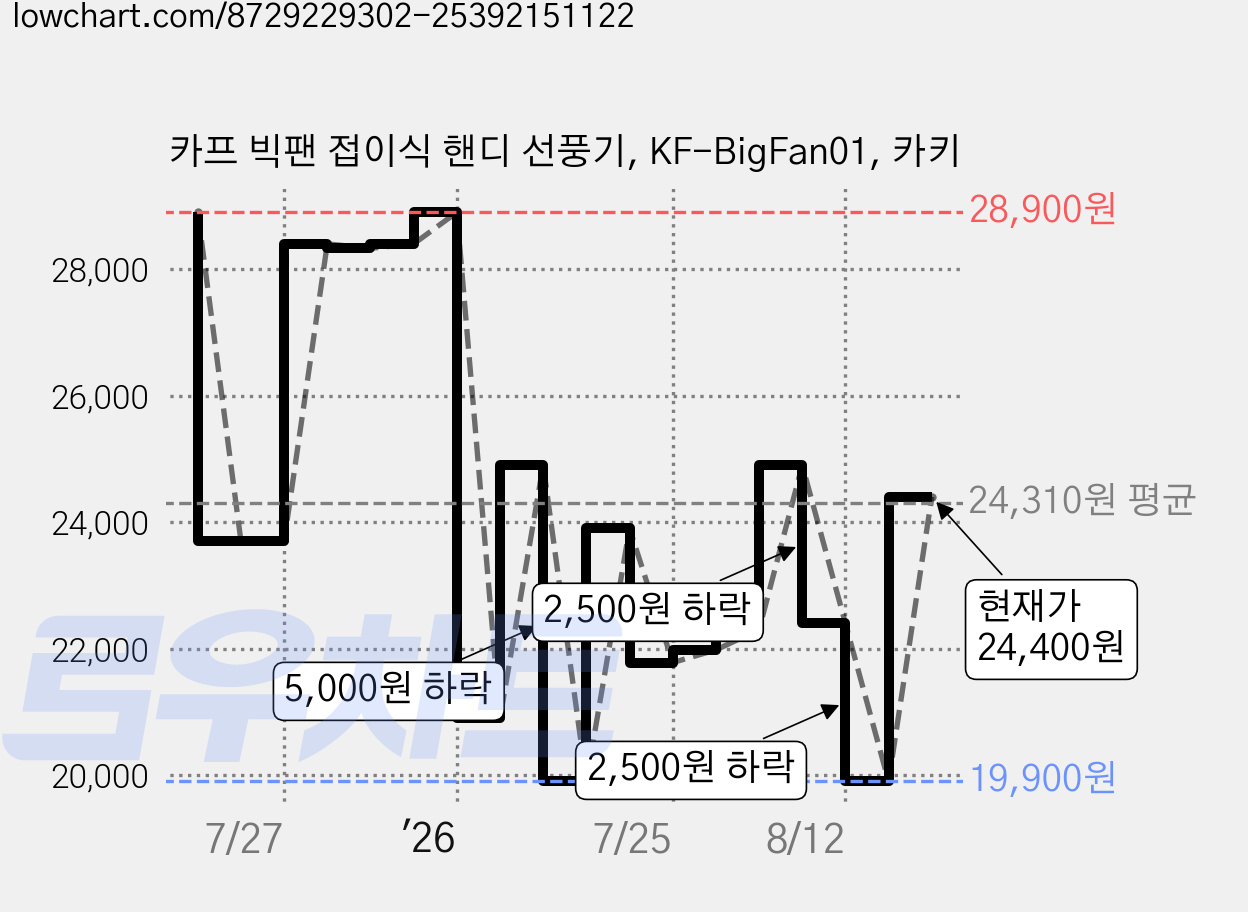 카프 빅팬 접이식 핸디 선풍기, KF-BigFan01, 카키 가격 변동 차트, 현재가 24,400원, 관측 최저가 16,800원