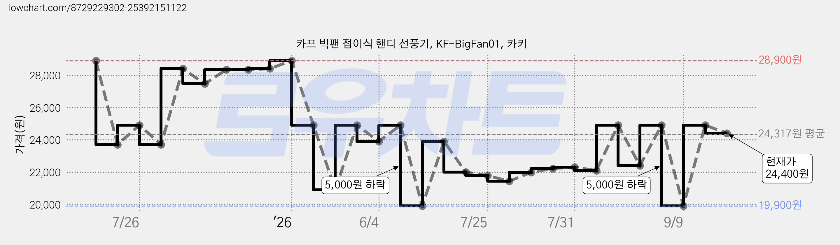 카프 빅팬 접이식 핸디 선풍기, KF-BigFan01, 카키 가격 변동 차트, 현재가 24,400원, 관측 최저가 16,800원