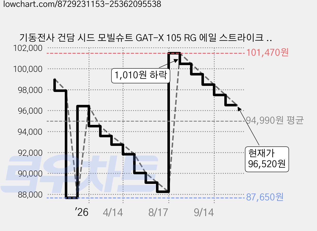 기동전사 건담 시드 모빌슈트 GAT-X 105 RG 에일 스트라이크 건담 프라홈정밀니퍼, 1개 가격 변동 차트, 현재가 96,520원, 관측 최저가 87,650원