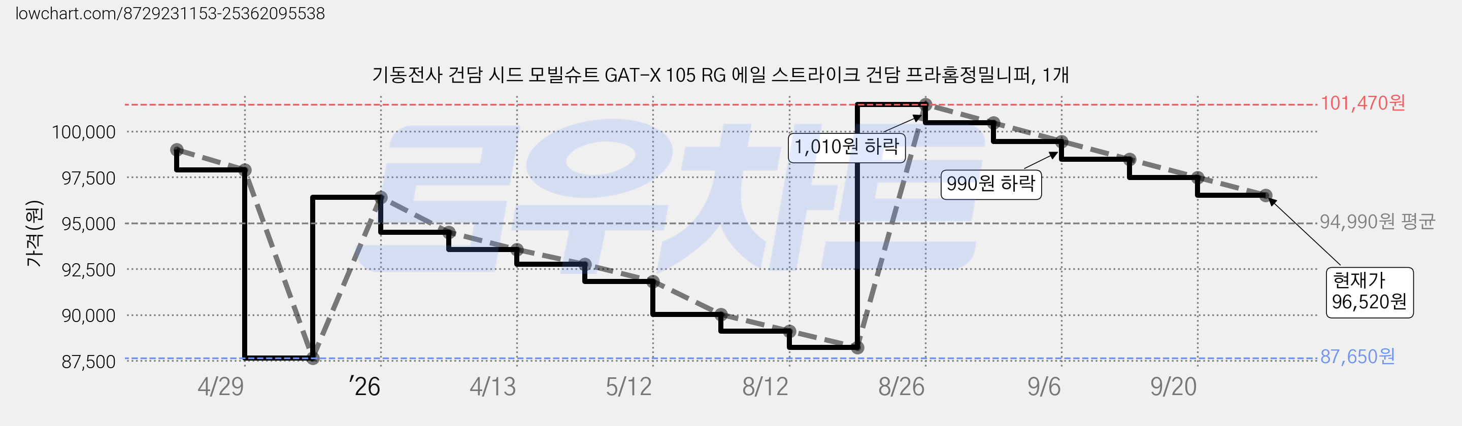 기동전사 건담 시드 모빌슈트 GAT-X 105 RG 에일 스트라이크 건담 프라홈정밀니퍼, 1개 가격 변동 차트, 현재가 96,520원, 관측 최저가 87,650원