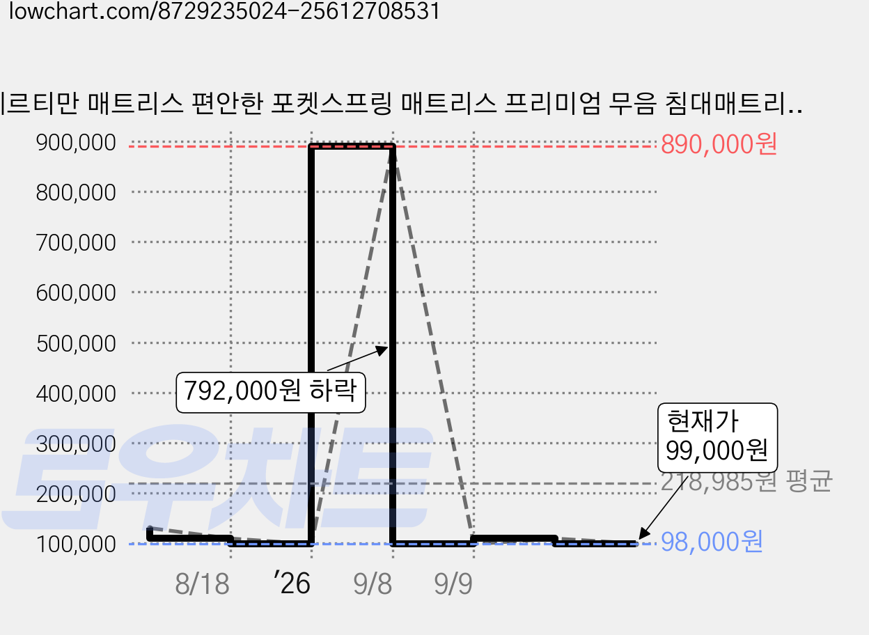 헤르티만 매트리스 편안한 포켓스프링 매트리스 프리미엄 무음 침대매트리스 무설치, 20cm, 중간 가격 변동 차트, 현재가 99,000원, 관측 최저가 98,000원
