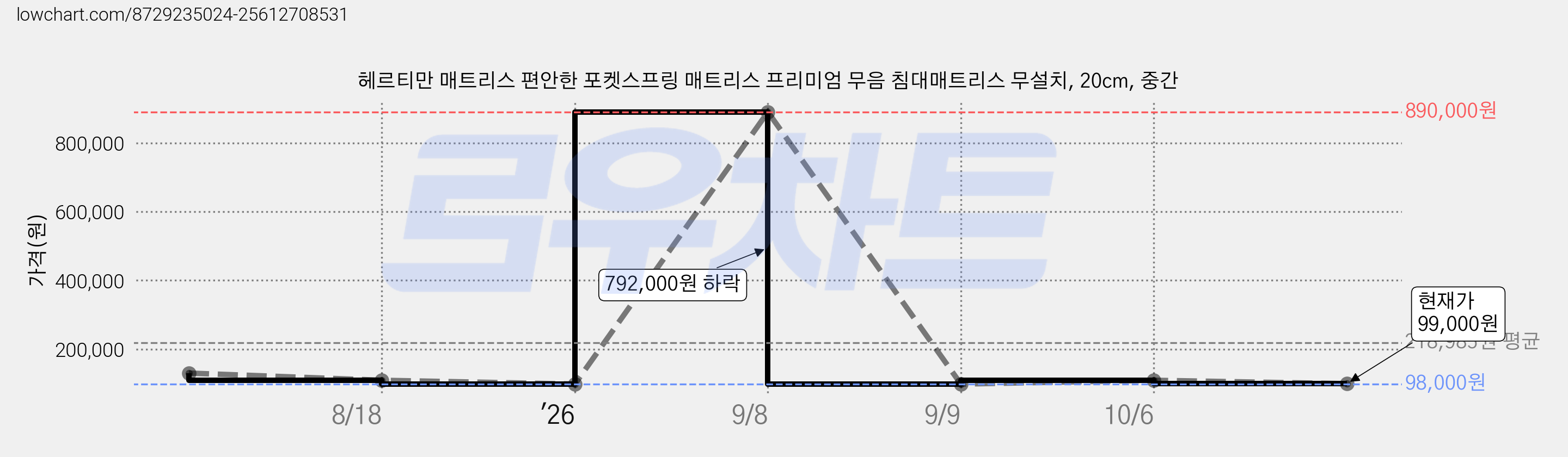 헤르티만 매트리스 편안한 포켓스프링 매트리스 프리미엄 무음 침대매트리스 무설치, 20cm, 중간 가격 변동 차트, 현재가 99,000원, 관측 최저가 98,000원
