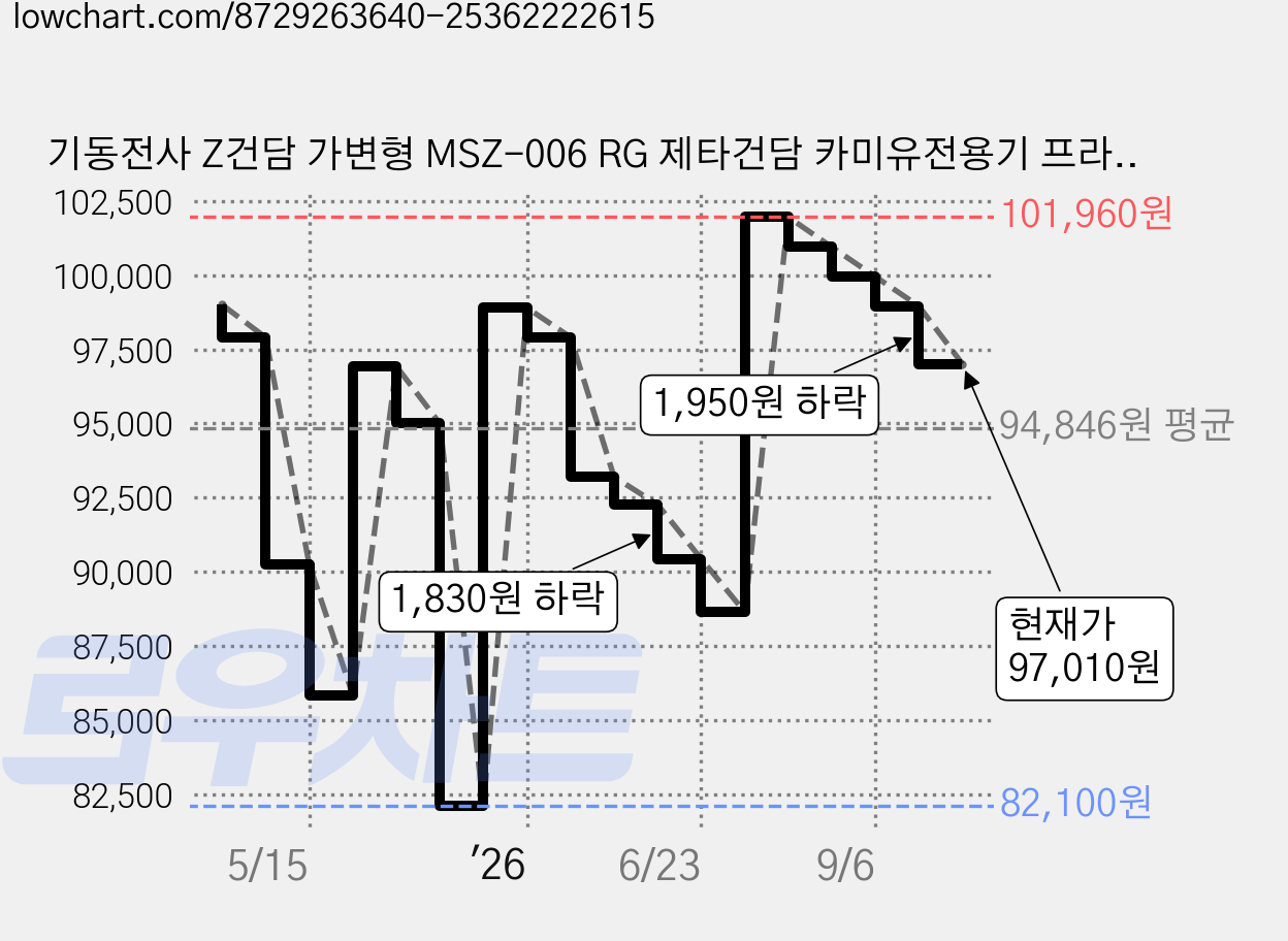 기동전사 Z건담 가변형 MSZ-006 RG 제타건담 카미유전용기 프라홈정밀니퍼, 1개 가격 변동 차트, 현재가 97,010원, 관측 최저가 82,100원