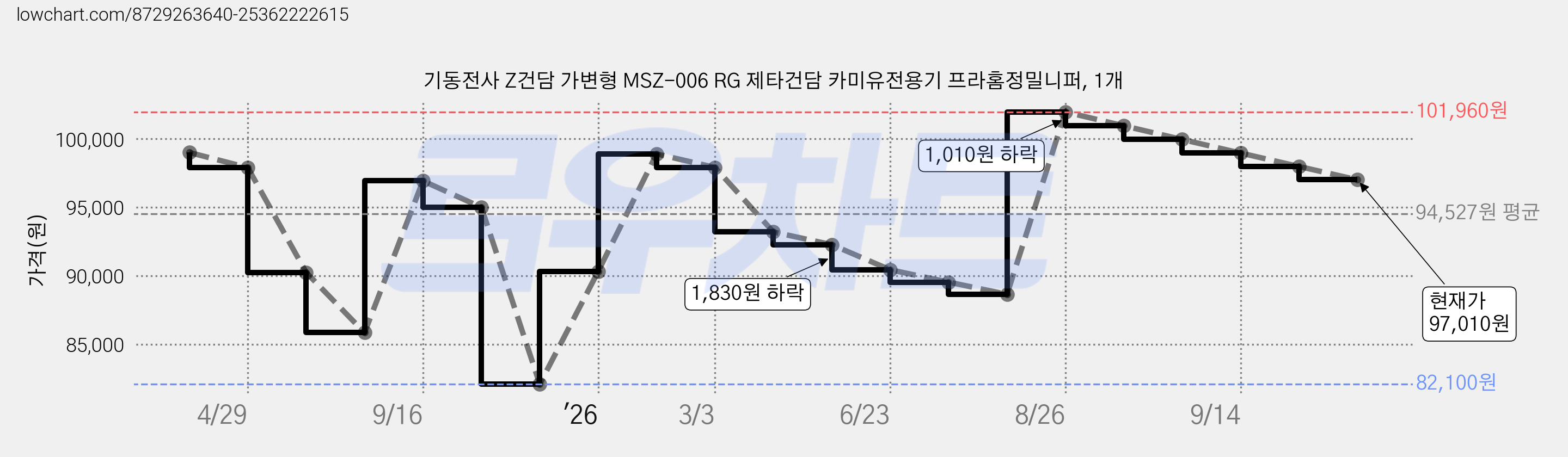 기동전사 Z건담 가변형 MSZ-006 RG 제타건담 카미유전용기 프라홈정밀니퍼, 1개 가격 변동 차트, 현재가 97,010원, 관측 최저가 82,100원