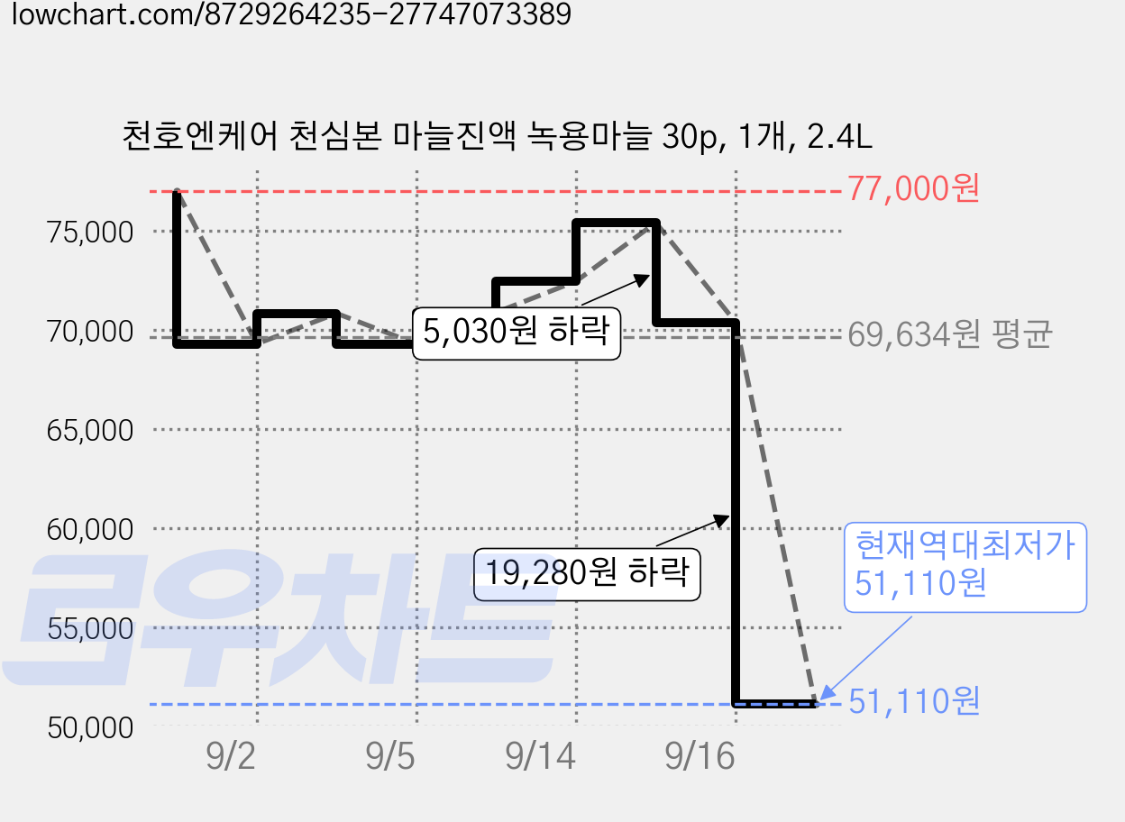 천호엔케어 천심본 마늘진액 녹용마늘 30p, 1개, 2.4L 가격 변동 차트, 현재가 51,110원, 역대최저가