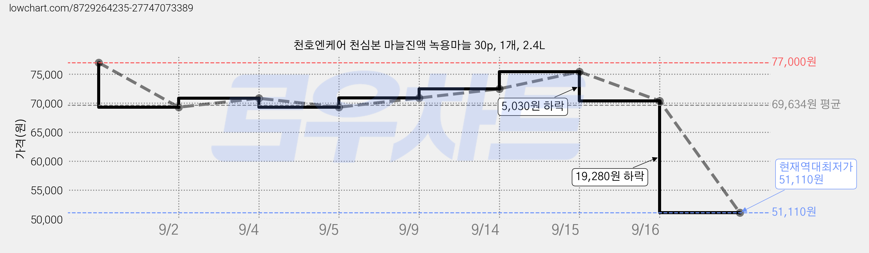 천호엔케어 천심본 마늘진액 녹용마늘 30p, 1개, 2.4L 가격 변동 차트, 현재가 51,110원, 역대최저가