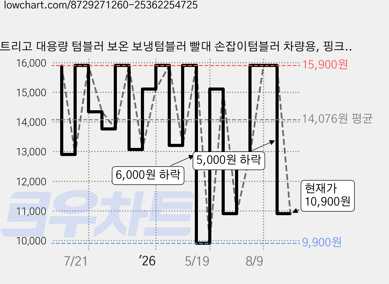 트리고 대용량 텀블러 보온 보냉텀블러 빨대 손잡이텀블러 차량용, 핑크, 1개, 750ml 가격 변동 차트, 현재가 10,900원, 관측 최저가 9,900원