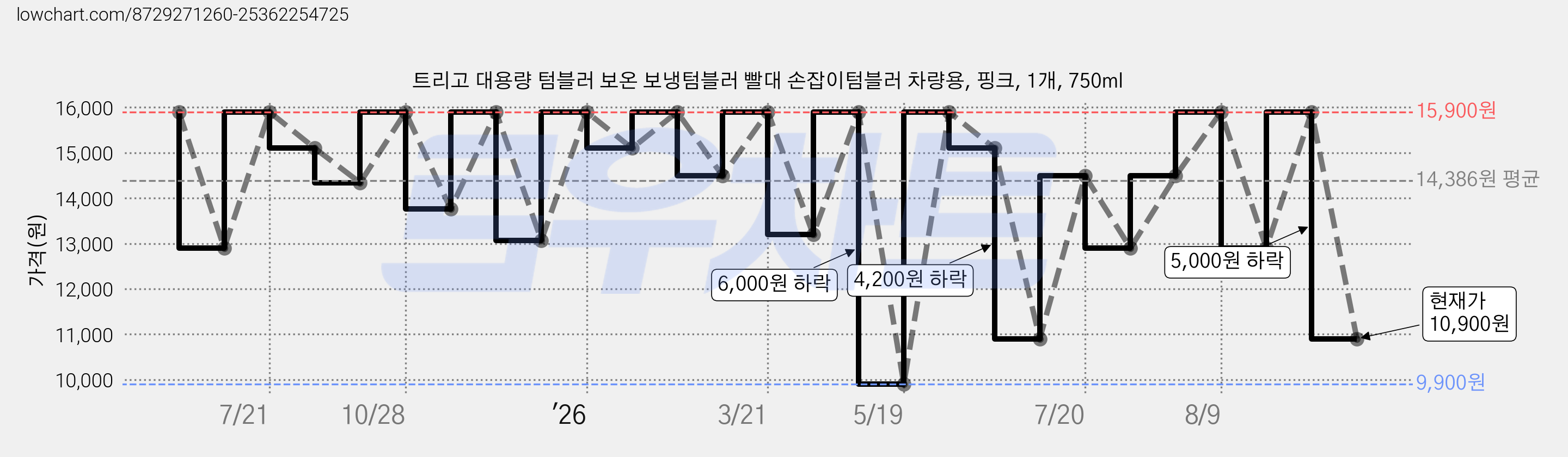 트리고 대용량 텀블러 보온 보냉텀블러 빨대 손잡이텀블러 차량용, 핑크, 1개, 750ml 가격 변동 차트, 현재가 10,900원, 관측 최저가 9,900원