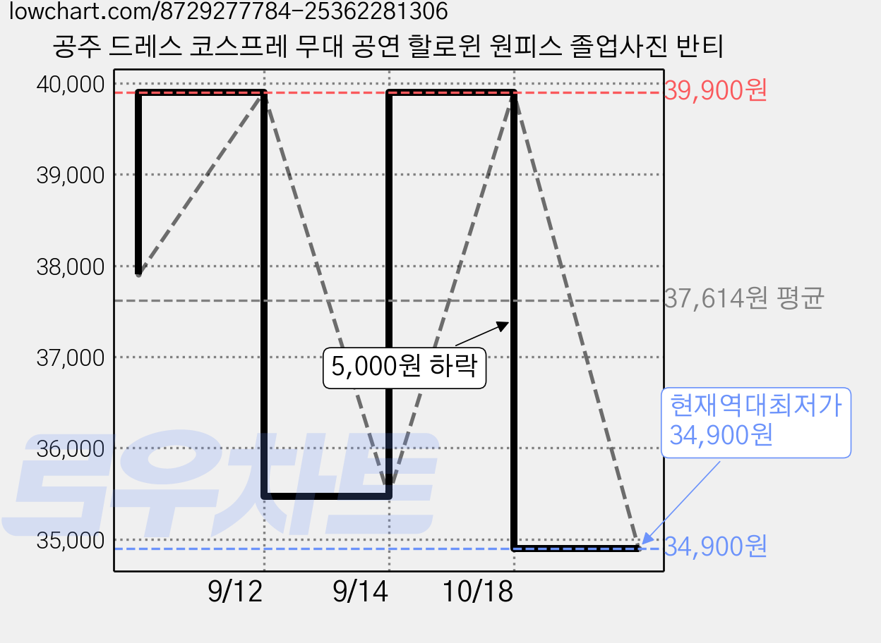 공주 드레스 코스프레 무대 공연 할로윈 원피스 졸업사진 반티 가격 변동 차트, 현재가 34,900원, 역대최저가