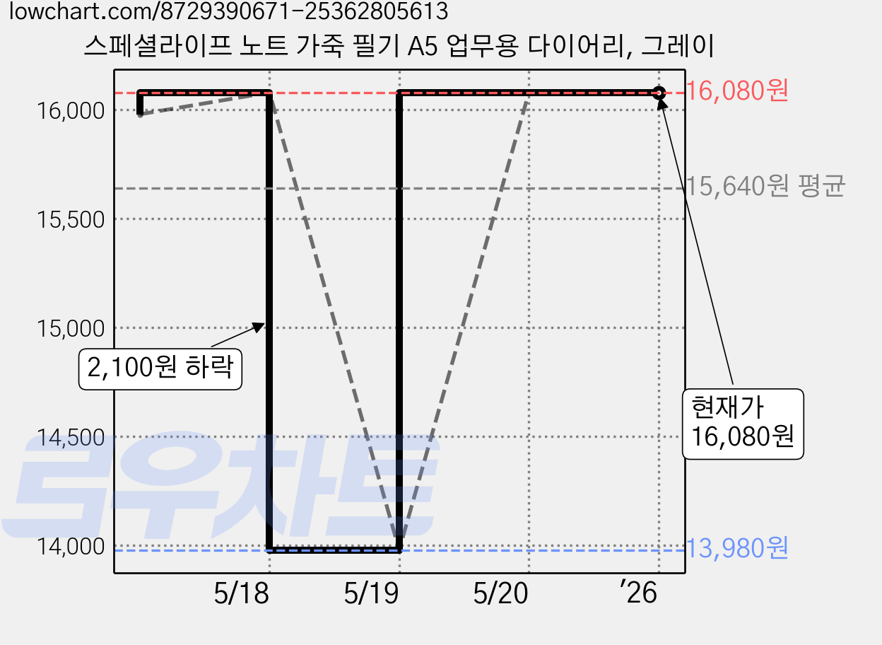 스페셜라이프 노트 가죽 필기 A5 업무용 다이어리, 그레이 가격 변동 차트, 현재가 16,080원, 관측 최저가 13,980원