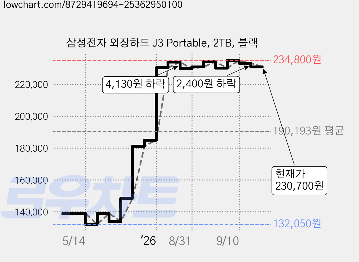삼성전자 외장하드 J3 Portable, 2TB, 블랙 가격 변동 차트, 현재가 230,700원, 관측 최저가 128,670원