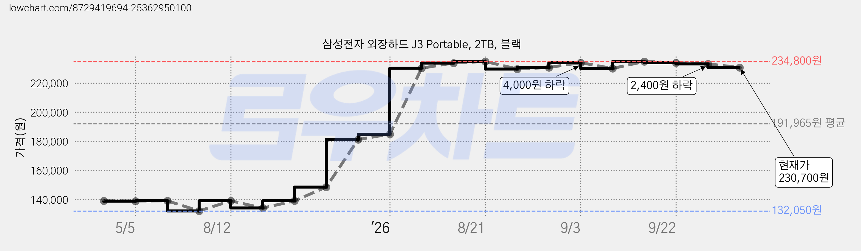 삼성전자 외장하드 J3 Portable, 2TB, 블랙 가격 변동 차트, 현재가 230,700원, 관측 최저가 128,670원