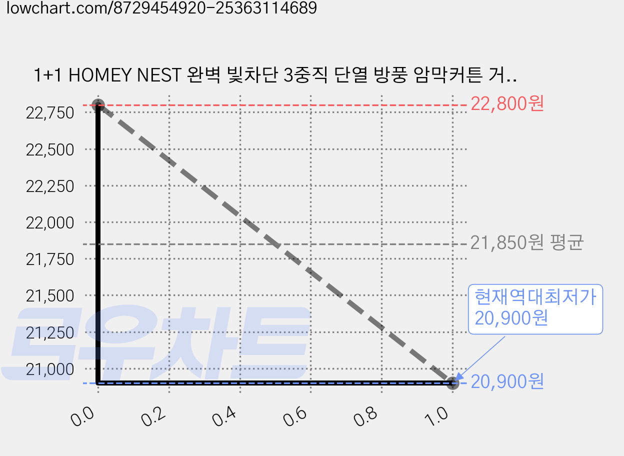 1+1 HOMEY NEST 완벽 빛차단 3중직 단열 방풍 암막커튼 거실 커텐 아일렛형 가격 변동 차트, 현재가 20,900원, 역대최저가