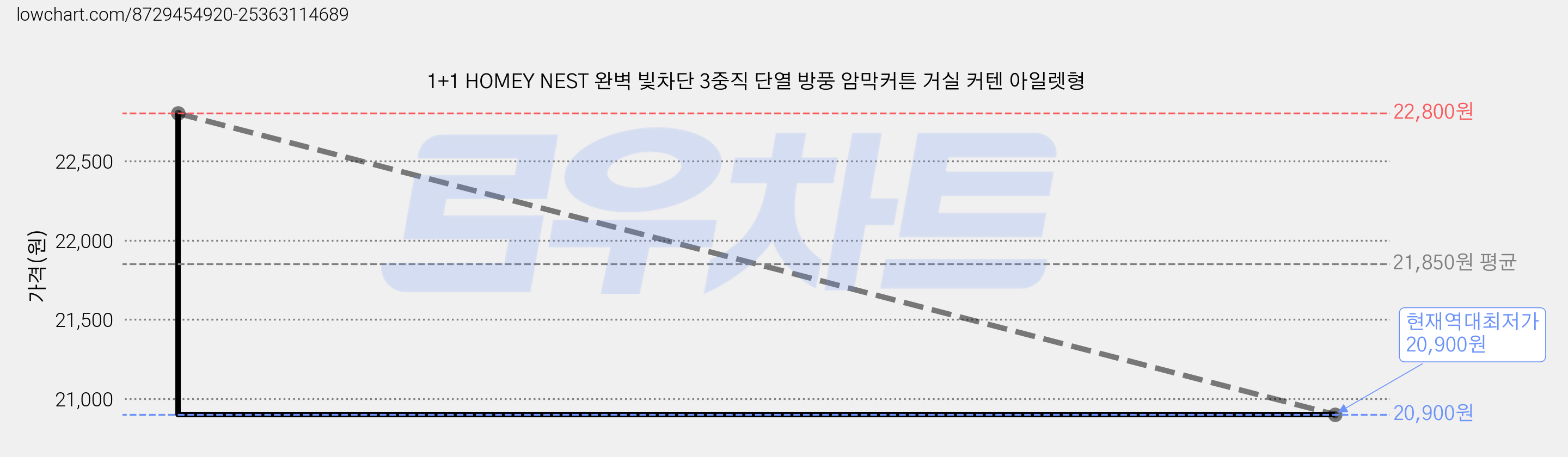 1+1 HOMEY NEST 완벽 빛차단 3중직 단열 방풍 암막커튼 거실 커텐 아일렛형 가격 변동 차트, 현재가 20,900원, 역대최저가