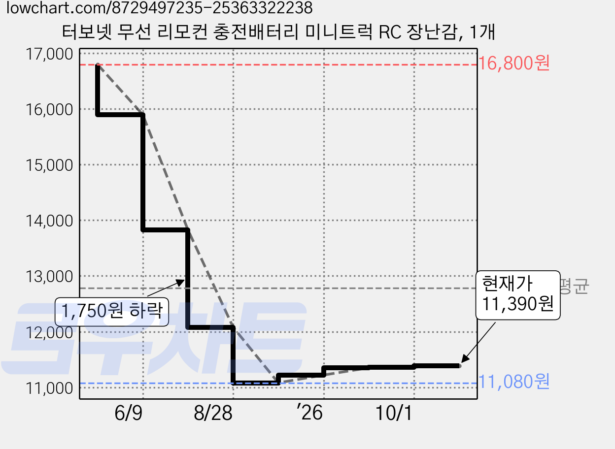터보넷 무선 리모컨 충전배터리 미니트럭 RC 장난감, 1개 가격 변동 차트, 현재가 11,390원, 관측 최저가 11,080원