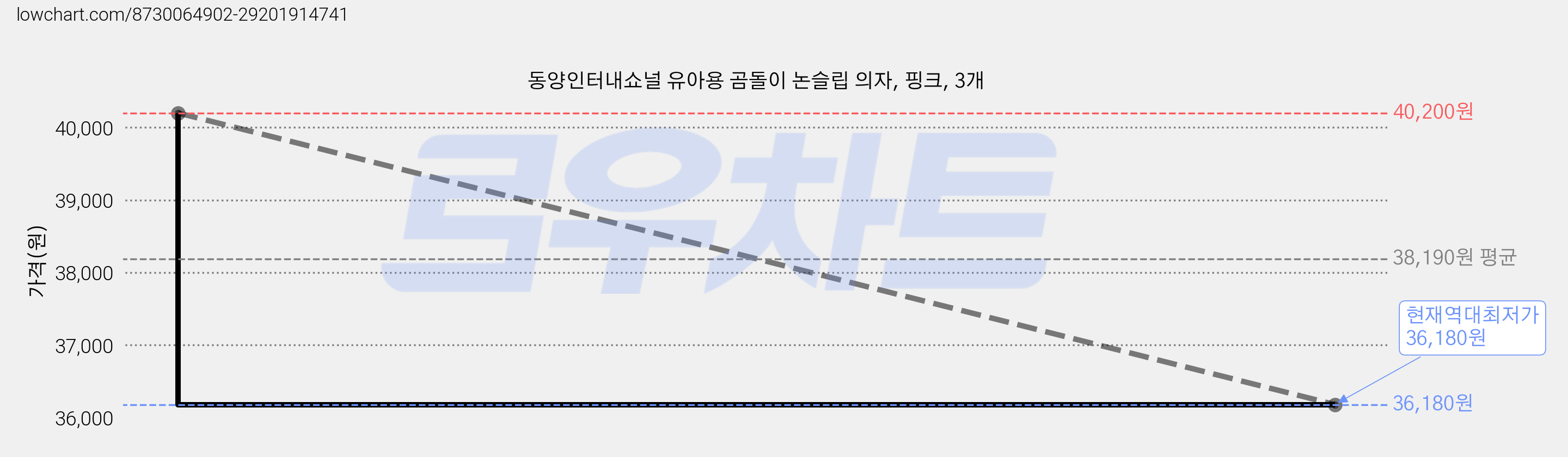 동양인터내쇼널 유아용 곰돌이 논슬립 의자, 핑크, 3개 가격 변동 차트, 현재가 36,180원, 역대최저가