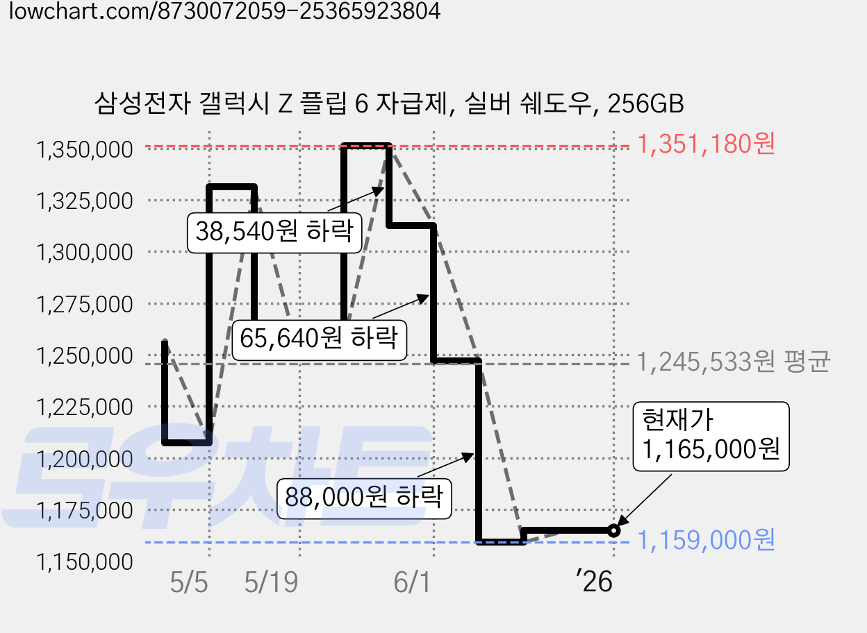 삼성전자 갤럭시 Z 플립 6 자급제, 실버 쉐도우, 256GB 가격 변동 차트, 현재가 1,165,000원, 관측 최저가 1,159,000원