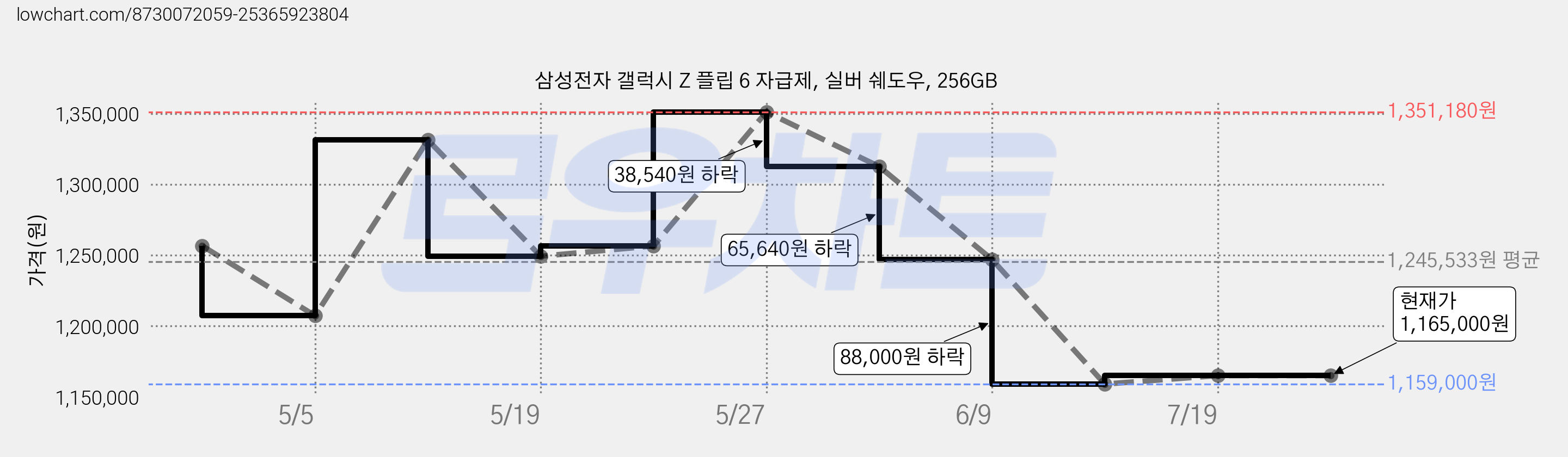 삼성전자 갤럭시 Z 플립 6 자급제, 실버 쉐도우, 256GB 가격 변동 차트, 현재가 1,165,000원, 관측 최저가 1,159,000원