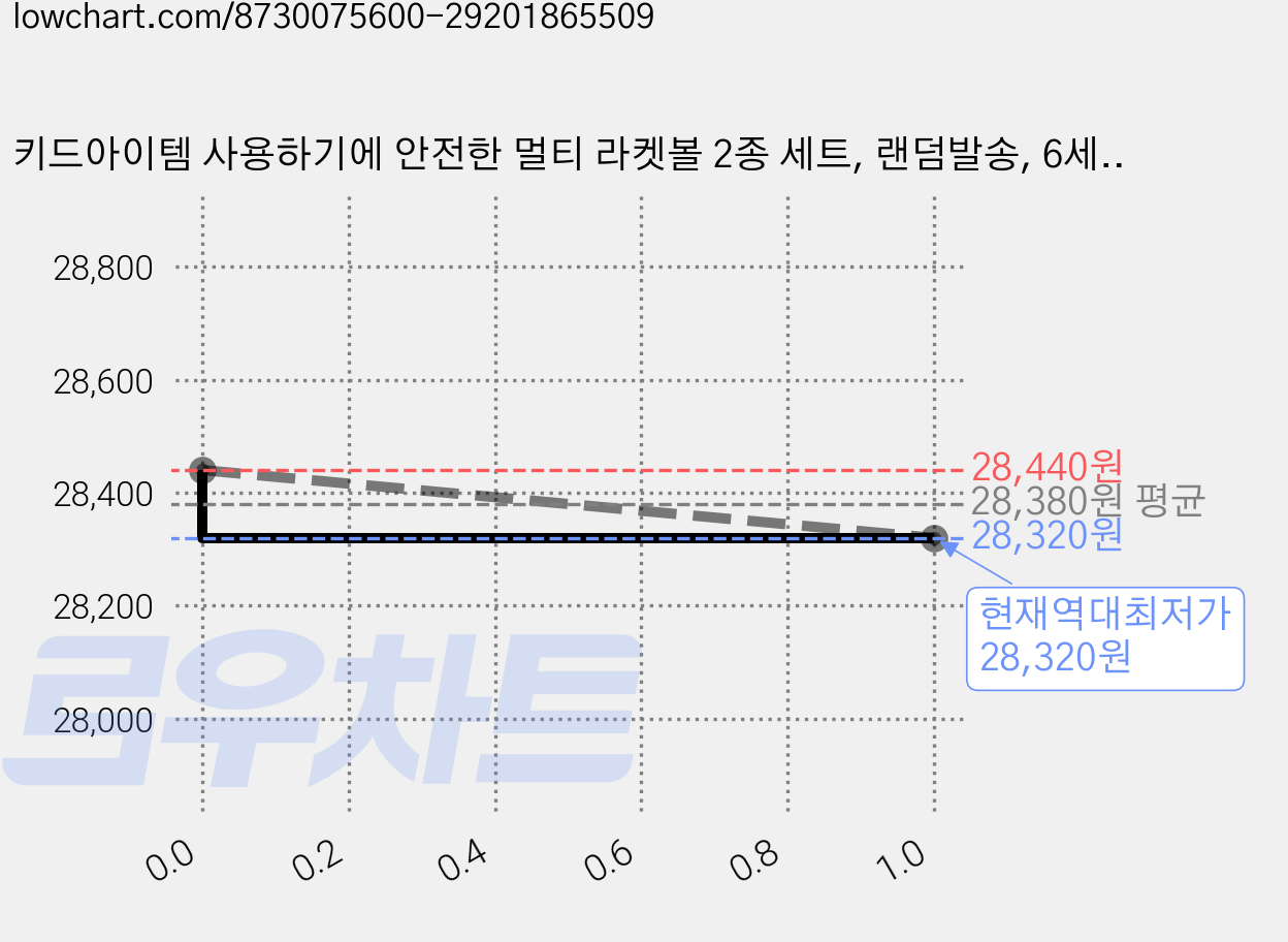 키드아이템 사용하기에 안전한 멀티 라켓볼 2종 세트, 랜덤발송, 6세트 가격 변동 차트, 현재가 28,320원, 역대최저가