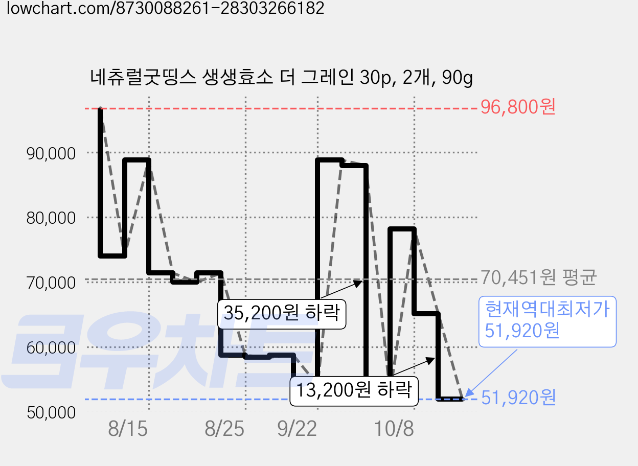 네츄럴굿띵스 생생효소 더 그레인 30p, 2개, 90g 가격 변동 차트, 현재가 51,920원, 역대최저가