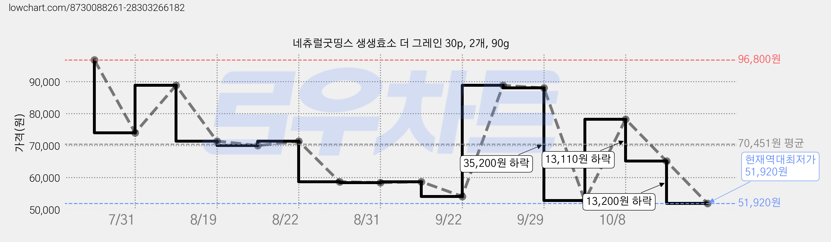 네츄럴굿띵스 생생효소 더 그레인 30p, 2개, 90g 가격 변동 차트, 현재가 51,920원, 역대최저가