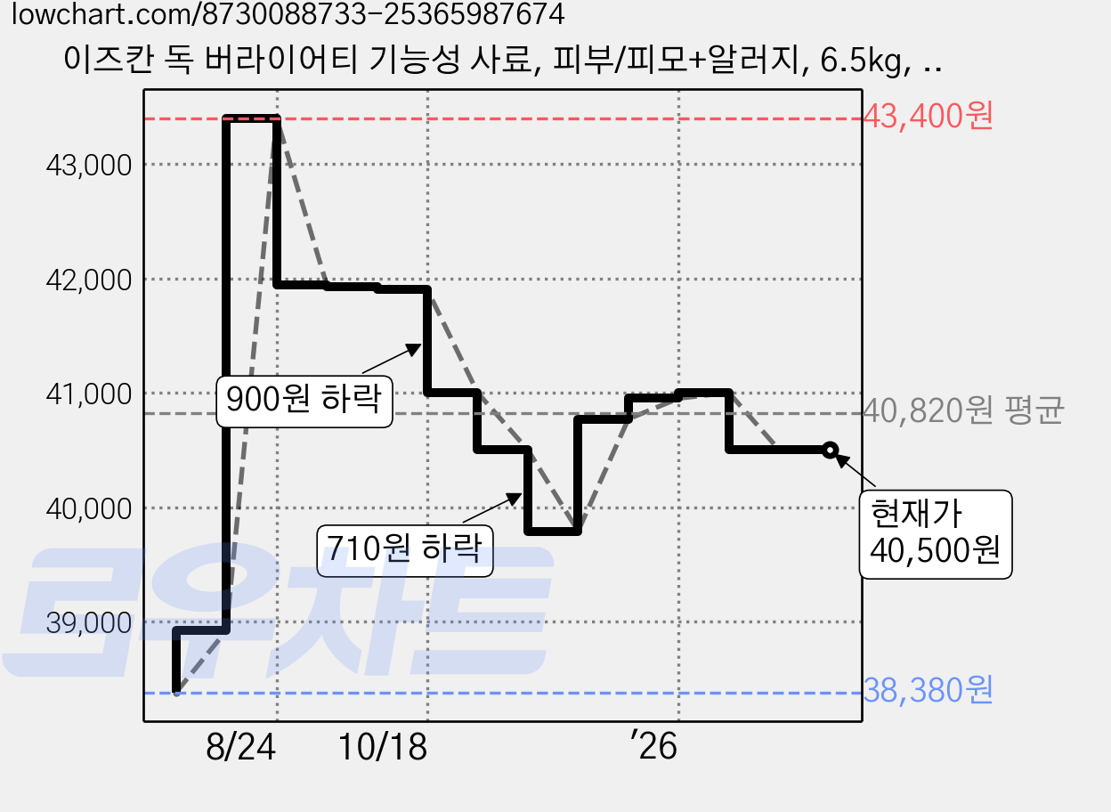 이즈칸 독 버라이어티 기능성 사료, 피부/피모+알러지, 6.5kg, 1개 가격 변동 차트, 현재가 40,500원, 관측 최저가 38,380원