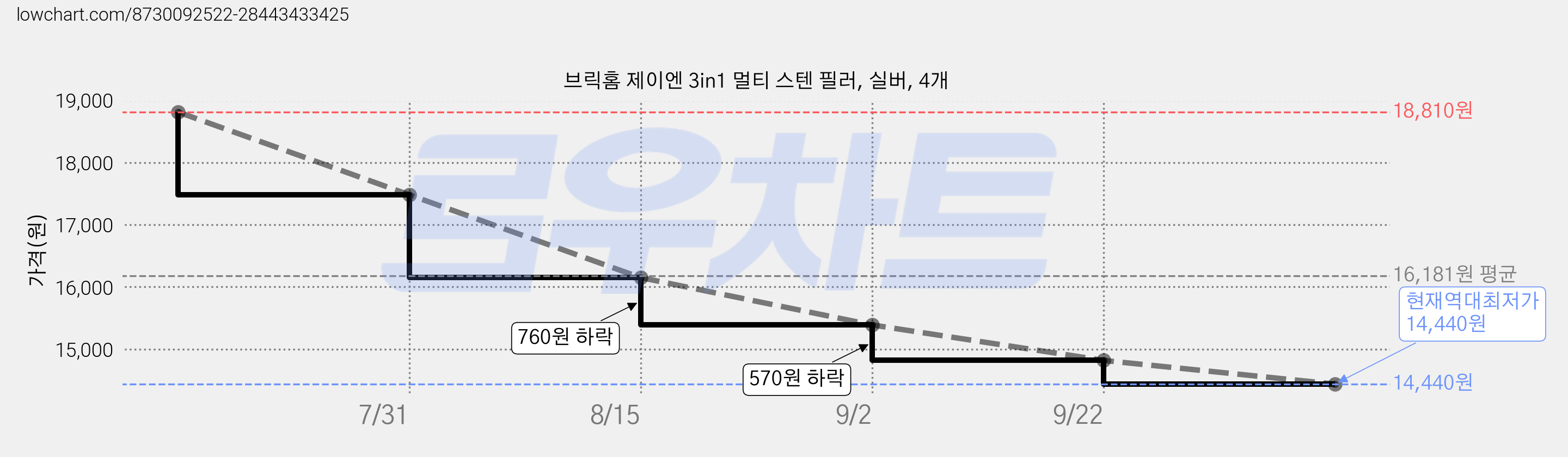 브릭홈 제이엔 3in1 멀티 스텐 필러, 실버, 4개 가격 변동 차트, 현재가 14,440원, 역대최저가