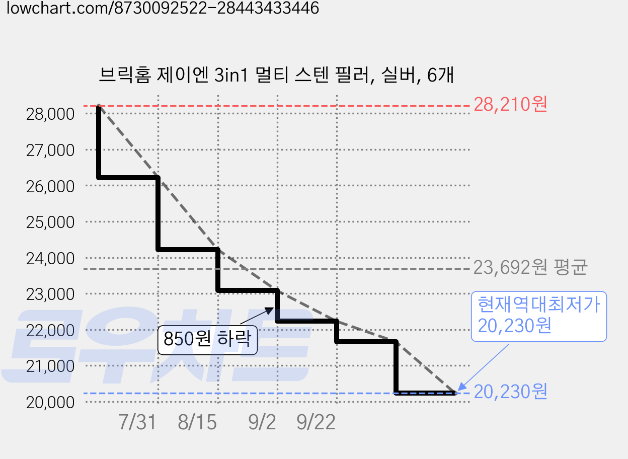브릭홈 제이엔 3in1 멀티 스텐 필러, 실버, 6개 가격 변동 차트, 현재가 20,230원, 역대최저가