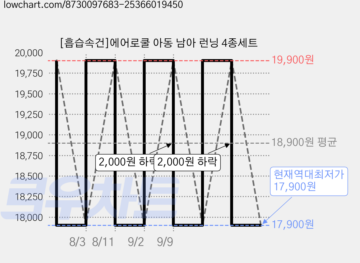 [흡습속건]에어로쿨 아동 남아 런닝 4종세트 가격 변동 차트, 현재가 17,900원, 역대최저가