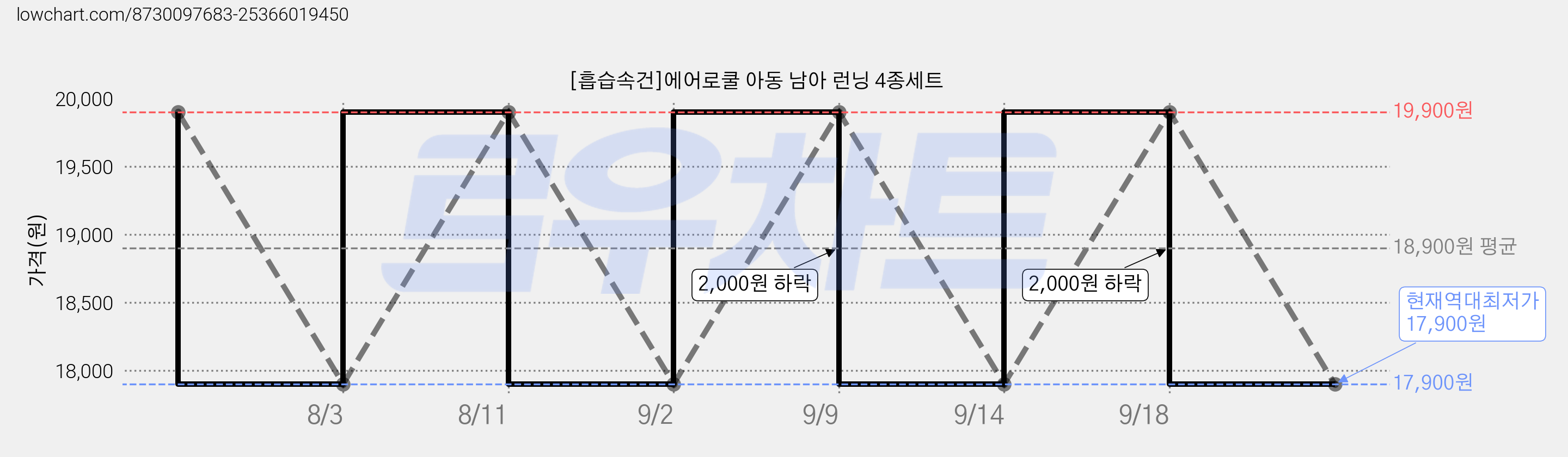 [흡습속건]에어로쿨 아동 남아 런닝 4종세트 가격 변동 차트, 현재가 17,900원, 역대최저가
