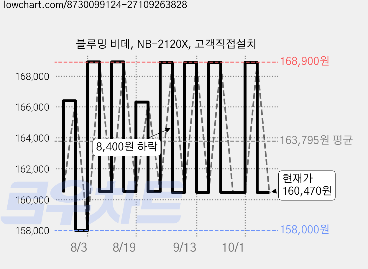 블루밍 비데, NB-2120X, 고객직접설치 가격 변동 차트, 현재가 160,470원, 관측 최저가 157,970원