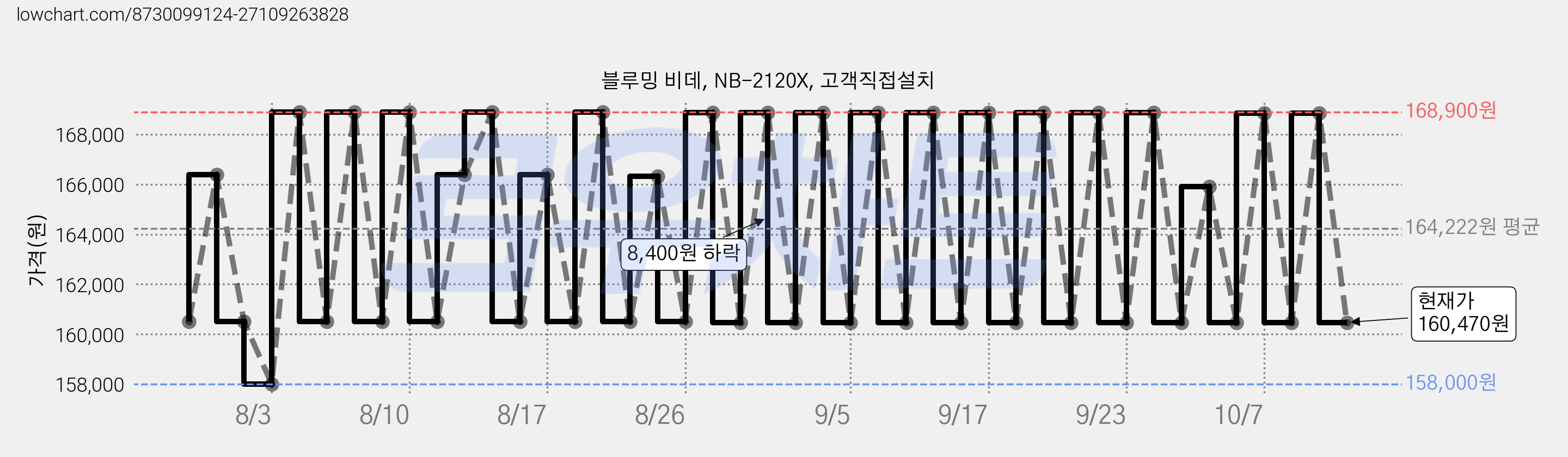 블루밍 비데, NB-2120X, 고객직접설치 가격 변동 차트, 현재가 160,470원, 관측 최저가 157,970원