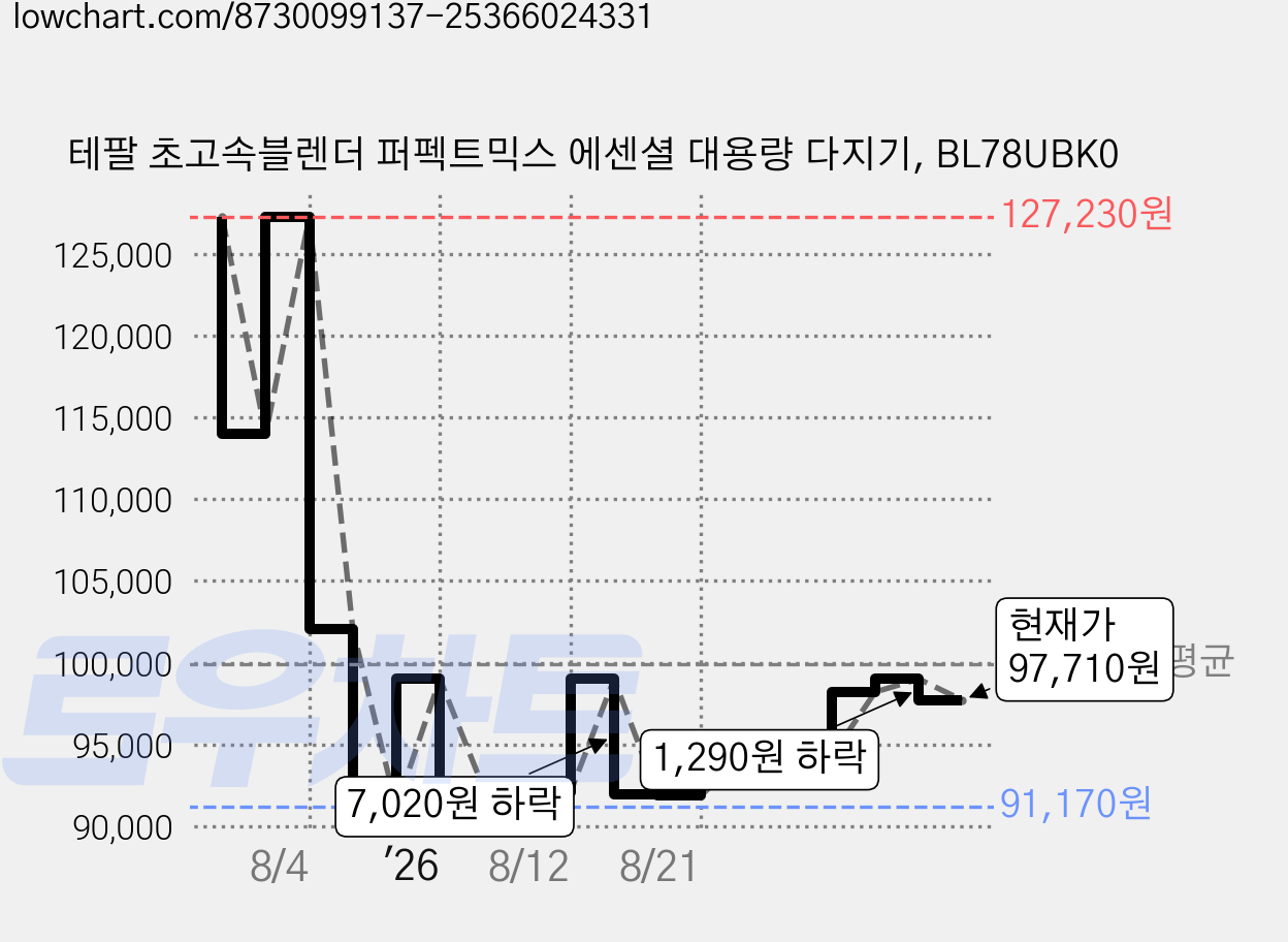 테팔 초고속블렌더 퍼펙트믹스 에센셜 대용량 다지기, BL78UBK0 가격 변동 차트, 현재가 97,710원, 관측 최저가 91,170원
